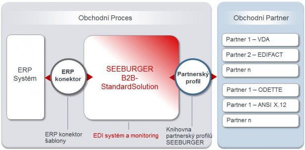 Standard EDI solution